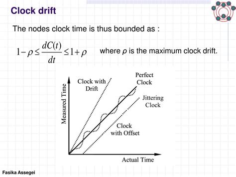 Oscillator Clock Drift