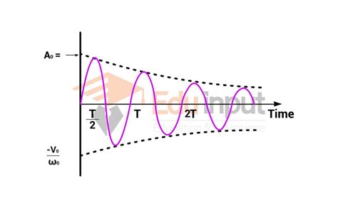 Oscillator Factor Definition