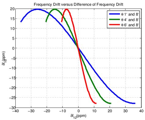 Oscillator Frequency Drift