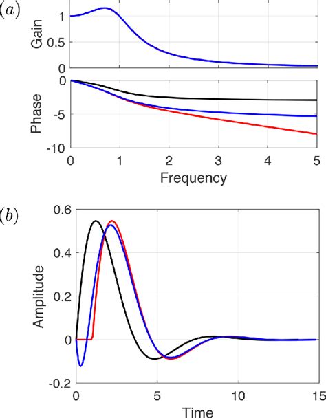 Oscillator Frequency Response