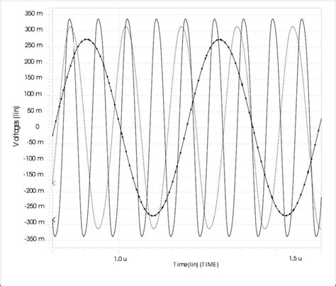 Oscillator Frequency Types