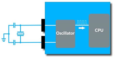Oscillators In Microcontroller