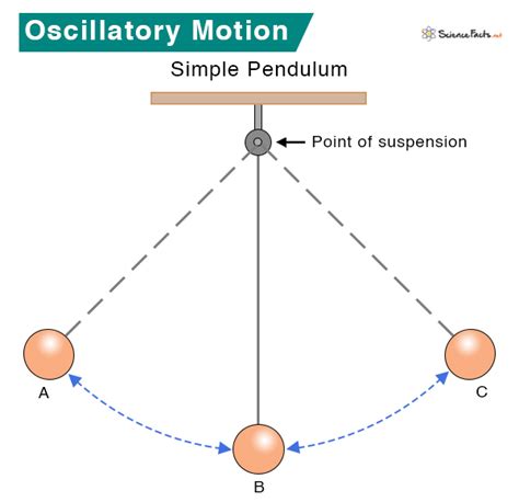 oscillatory motion definition and examples class 9