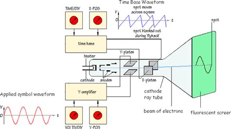 Oscilloscope Definition In Physics