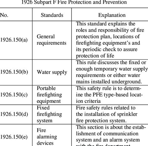 osha fire safety standards and regulations