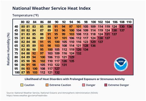 osha indoor heat regulations