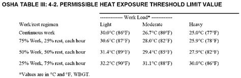 osha working conditions temperature