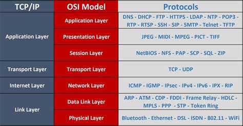 osi layer with protocol