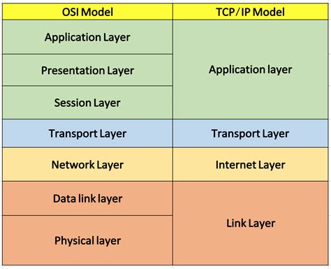 TCP IP Model Layers and Importance InterviewBit
