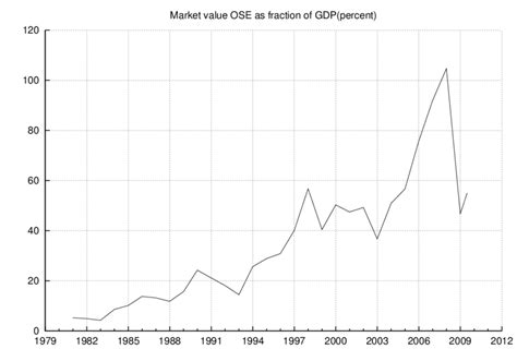 oslo stock exchange index