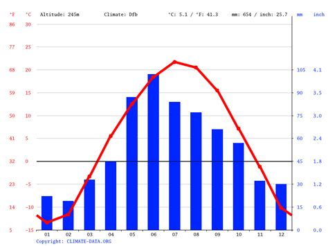 oslo weather by month