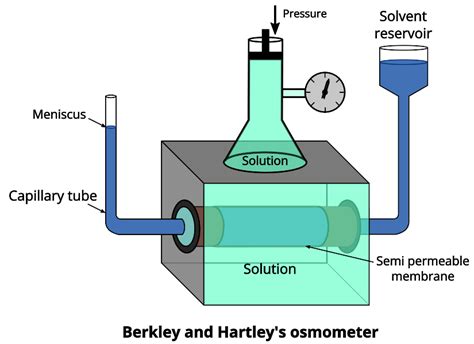 Osmometer For Osmotic Pressure