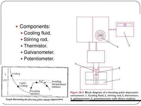Osmometer Procedure