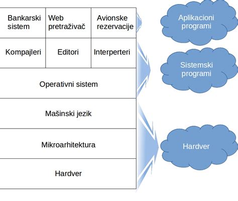 osnovne funkcije operativnog sistema