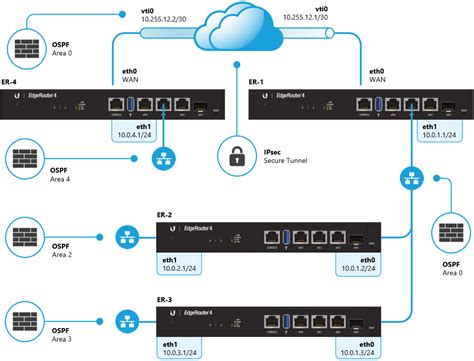 Ospf Edgerouter