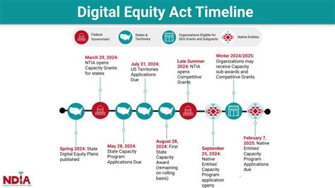 Ospi Digital Equity Grant