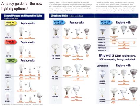 osram sylvania bulb replacement guide