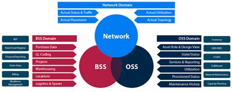 oss full form in networking