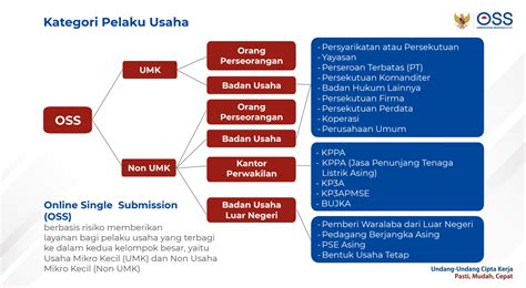 Contoh Izin Lokasi Usaha OSS dan Cara Pengajuannya. Mudah!
