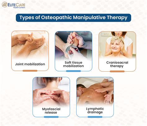 Osteopathic Manipulative Treatment Documentation Requirements