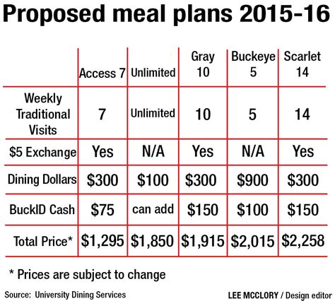 osu meal plan selection