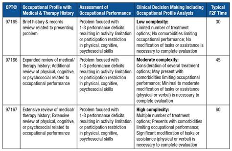 ot eval moderate complexity code