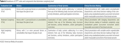 ot evaluation complexity levels