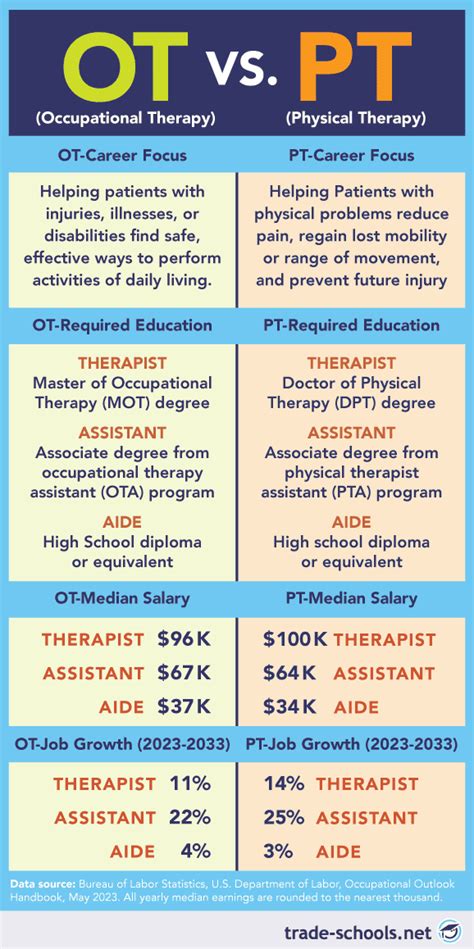 5 OT vs PT Differences
