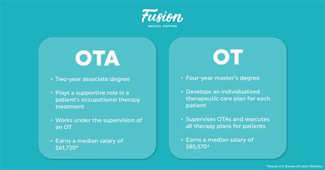 OTA to OT Programs Online