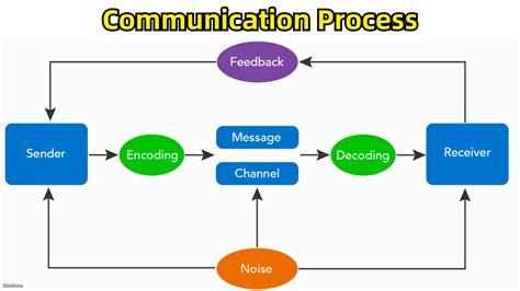 Unlocking Effective Interaction: What is Another Term for Communication?