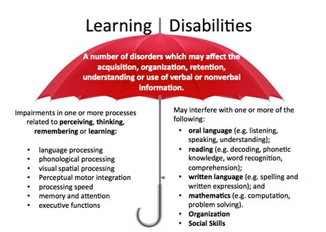 other terms for learning disability