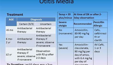 Otitis Media Treatment Adults Penicillin Allergy Acute Aom And With