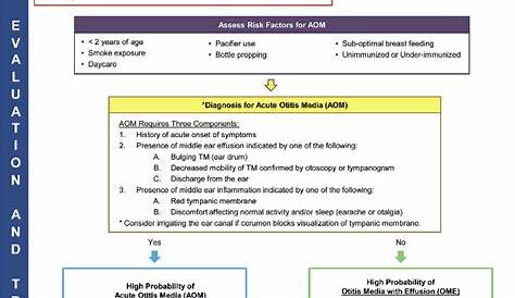 Otitis Media Treatment Algorithm Management Of Acute In Children Six Months Of Age And