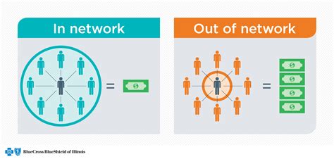 out of network and in network