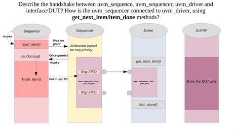 out of order pipelined uvm_driver sequence