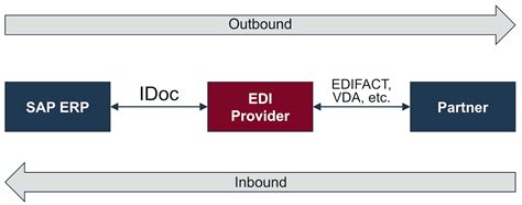 outbound idoc in sap