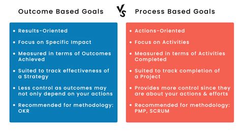 outcome based vs process based