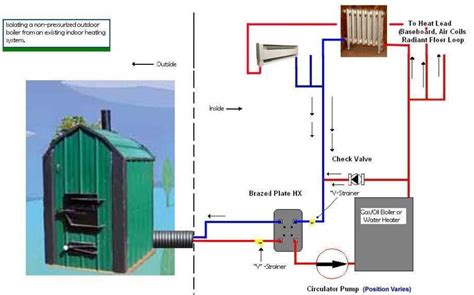 Outdoor Wood Boiler Setup