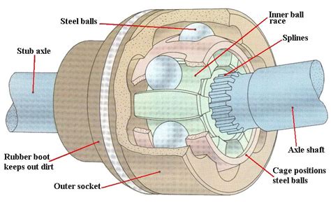 Outer Cv Joint Diagram