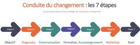 Latest Outils Conduite Du Changement New