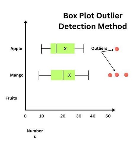 outlier analysis techniques in data mining