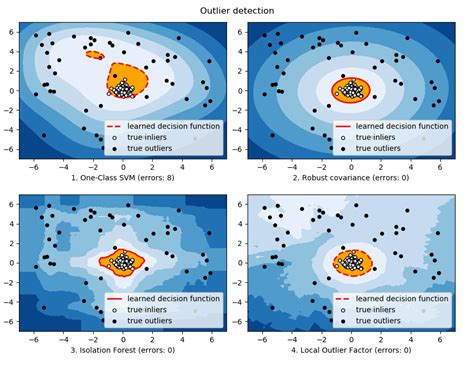 Outlier Detection Small Sample Size