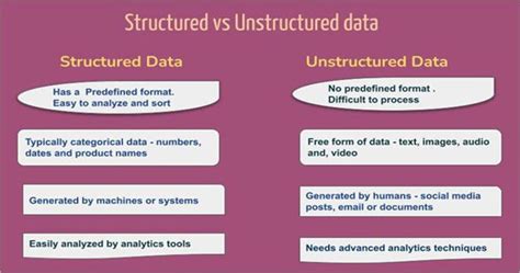 outline the difference between structured data and unstructured data