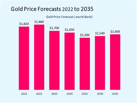 outlook for gold in 2023