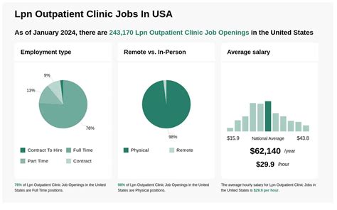 Outpatient clinic job market