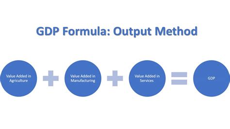 output approach gdp formula