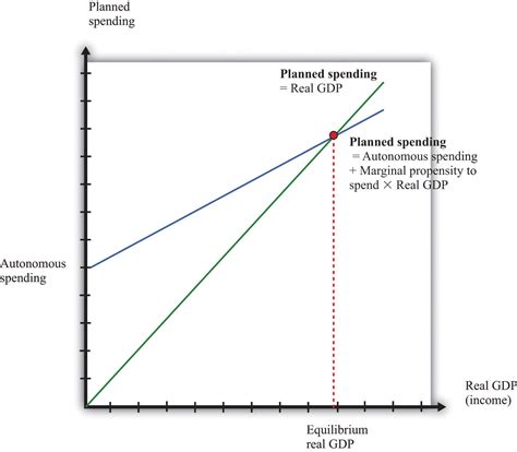 output expenditure model gdp formula