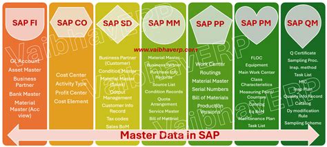 Output Master Data In Sap Sd