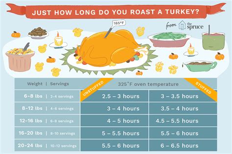 Oven Roasting Turkey Temp