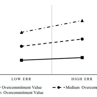 Avoiding Overcommitment